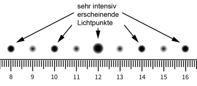 Lineal mit Skala und Reihe von Lichtpunkten unterschiedlicher Helligkeit; Pfeile zeigen sehr intensive Punkte.